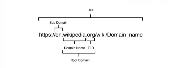 domain parts